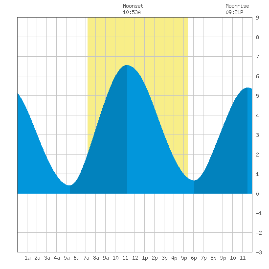 Todd Creek entrance tide chart for Monday, December 12, 2022