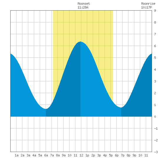 Todd Creek entrance tide chart for Tuesday, December 13, 2022