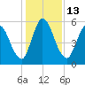 Todd Creek entrance tide chart for Tuesday, December 13, 2022