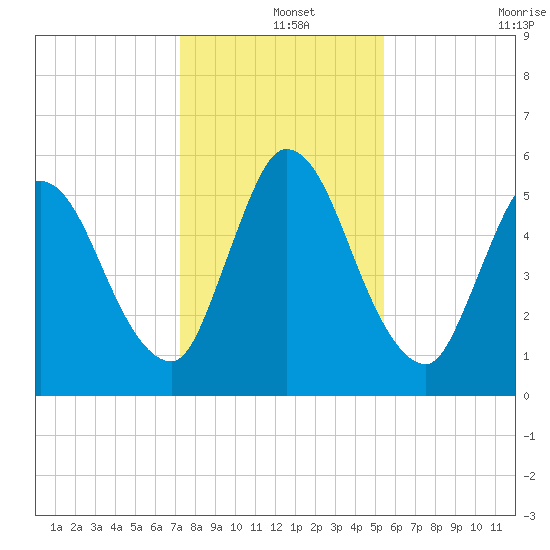 Todd Creek entrance tide chart for Wednesday, December 14, 2022