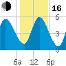 Todd Creek entrance tide chart for Friday, December 16, 2022