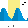 Todd Creek entrance tide chart for Saturday, December 17, 2022