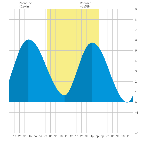 Todd Creek entrance tide chart for Sunday, December 18, 2022