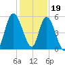 Todd Creek entrance tide chart for Monday, December 19, 2022