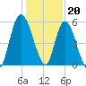 Todd Creek entrance tide chart for Tuesday, December 20, 2022