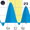 Todd Creek entrance tide chart for Friday, December 23, 2022