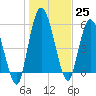 Todd Creek entrance tide chart for Sunday, December 25, 2022