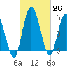 Todd Creek entrance tide chart for Monday, December 26, 2022