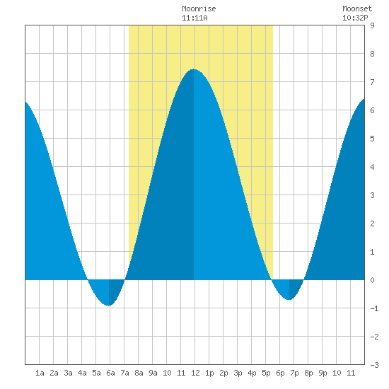 Todd Creek entrance tide chart for Tuesday, December 27, 2022