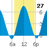 Todd Creek entrance tide chart for Tuesday, December 27, 2022