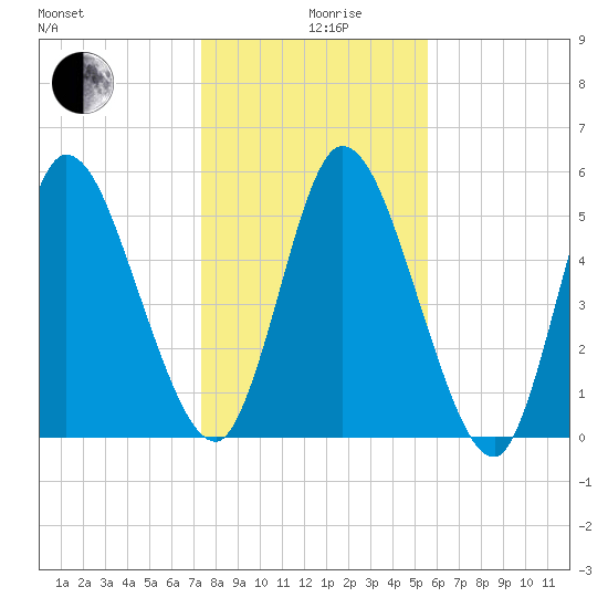 Todd Creek entrance tide chart for Thursday, December 29, 2022