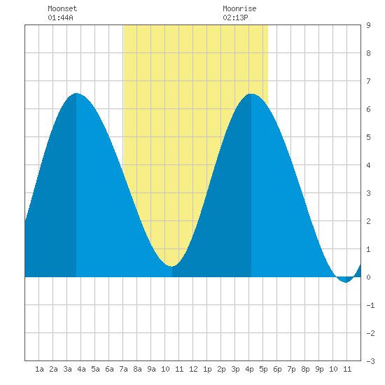 Todd Creek entrance tide chart for Friday, December 2, 2022
