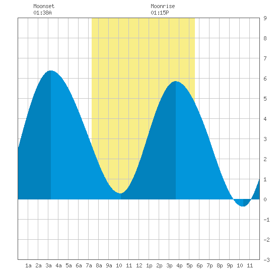 Todd Creek entrance tide chart for Saturday, December 31, 2022
