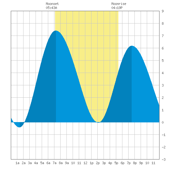Todd Creek entrance tide chart for Tuesday, December 6, 2022