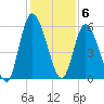 Todd Creek entrance tide chart for Tuesday, December 6, 2022