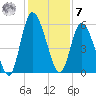 Todd Creek entrance tide chart for Wednesday, December 7, 2022