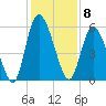 Todd Creek entrance tide chart for Thursday, December 8, 2022