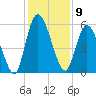 Todd Creek entrance tide chart for Friday, December 9, 2022