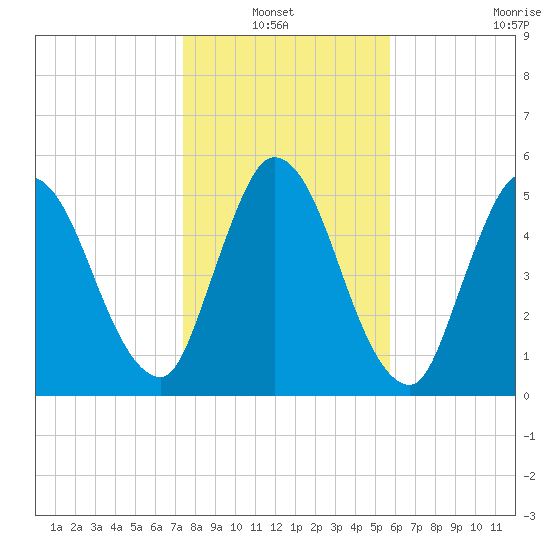 Todd Creek entrance tide chart for Thursday, January 12, 2023