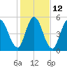 Todd Creek entrance tide chart for Thursday, January 12, 2023