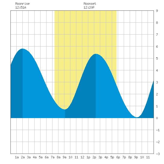 Todd Creek entrance tide chart for Sunday, January 15, 2023