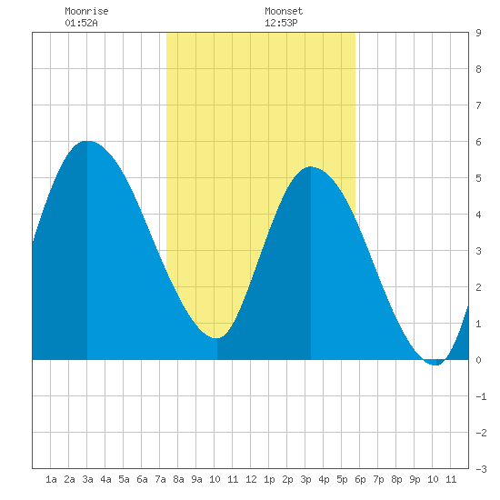 Todd Creek entrance tide chart for Monday, January 16, 2023