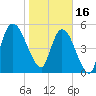 Todd Creek entrance tide chart for Monday, January 16, 2023