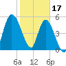 Todd Creek entrance tide chart for Tuesday, January 17, 2023