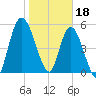 Todd Creek entrance tide chart for Wednesday, January 18, 2023