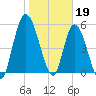 Todd Creek entrance tide chart for Thursday, January 19, 2023