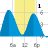 Todd Creek entrance tide chart for Sunday, January 1, 2023