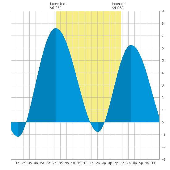 Todd Creek entrance tide chart for Friday, January 20, 2023