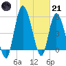 Todd Creek entrance tide chart for Saturday, January 21, 2023