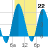 Todd Creek entrance tide chart for Sunday, January 22, 2023
