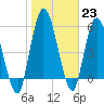 Todd Creek entrance tide chart for Monday, January 23, 2023