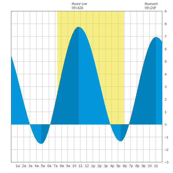 Todd Creek entrance tide chart for Tuesday, January 24, 2023