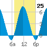 Todd Creek entrance tide chart for Wednesday, January 25, 2023