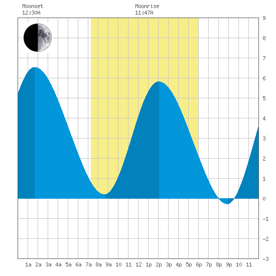 Todd Creek entrance tide chart for Saturday, January 28, 2023