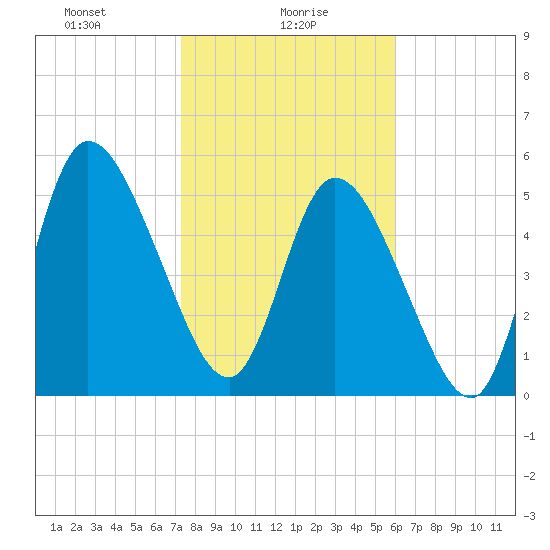 Todd Creek entrance tide chart for Sunday, January 29, 2023
