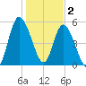 Todd Creek entrance tide chart for Monday, January 2, 2023