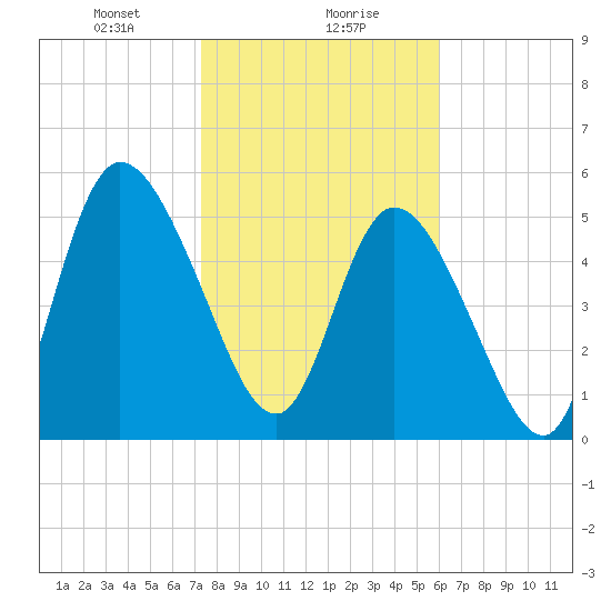 Todd Creek entrance tide chart for Monday, January 30, 2023