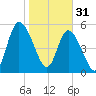 Todd Creek entrance tide chart for Tuesday, January 31, 2023