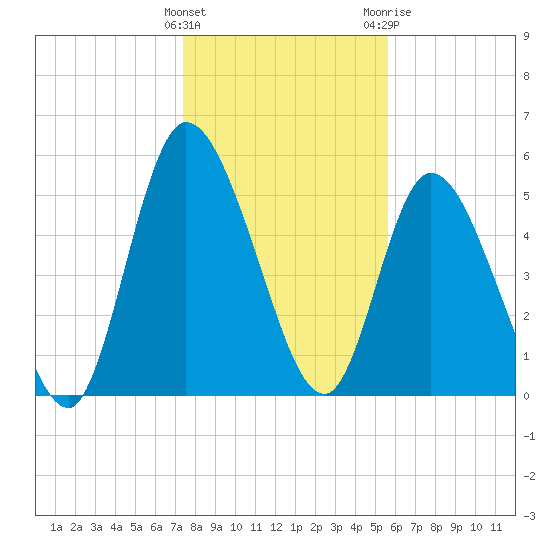 Todd Creek entrance tide chart for Thursday, January 5, 2023