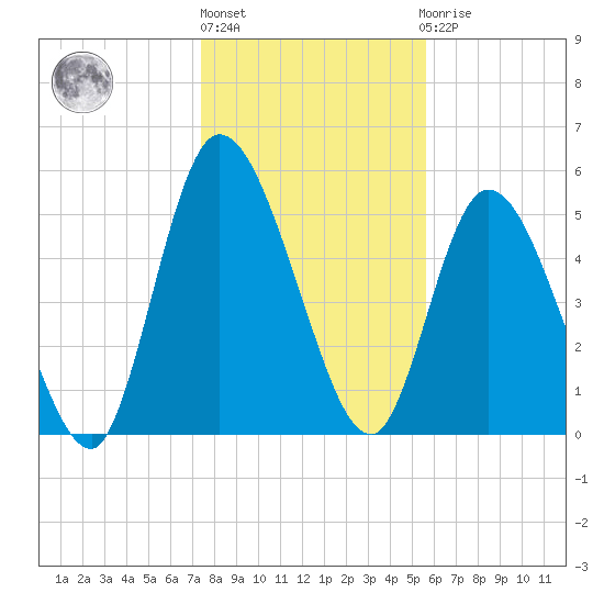 Todd Creek entrance tide chart for Friday, January 6, 2023