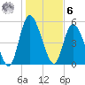 Todd Creek entrance tide chart for Friday, January 6, 2023