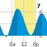 Todd Creek entrance tide chart for Saturday, January 7, 2023
