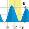 Todd Creek entrance tide chart for Sunday, January 8, 2023