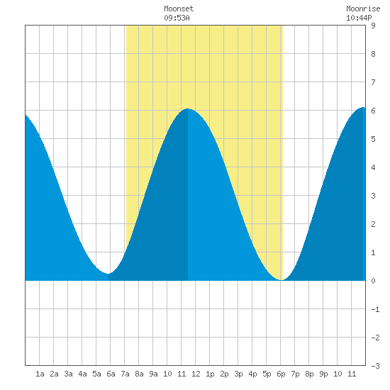 Todd Creek entrance tide chart for Friday, February 10, 2023