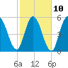 Todd Creek entrance tide chart for Friday, February 10, 2023
