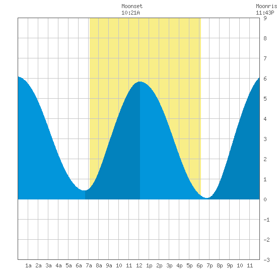 Todd Creek entrance tide chart for Saturday, February 11, 2023